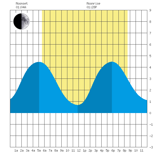 St. Georges tide chart for Monday, June 26, 2023