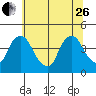 St. Georges tide chart for Monday, June 26, 2023