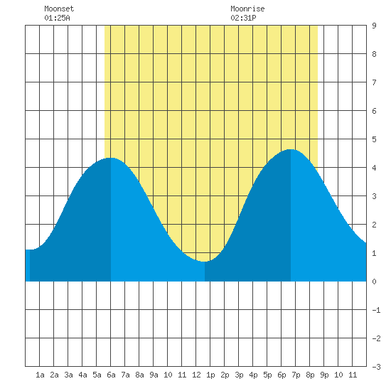 St. Georges tide chart for Tuesday, June 27, 2023