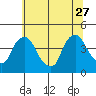 St. Georges tide chart for Tuesday, June 27, 2023