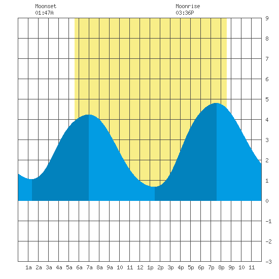 St. Georges tide chart for Wednesday, June 28, 2023