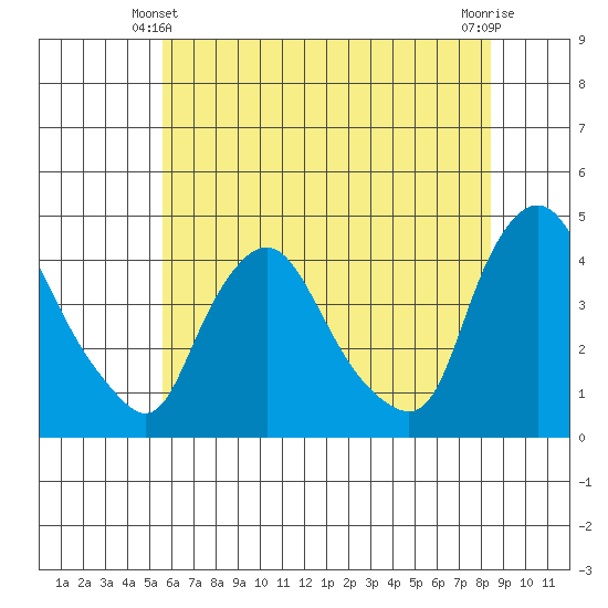 St. Georges tide chart for Friday, June 2, 2023