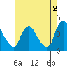 St. Georges tide chart for Friday, June 2, 2023