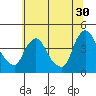St. Georges tide chart for Friday, June 30, 2023