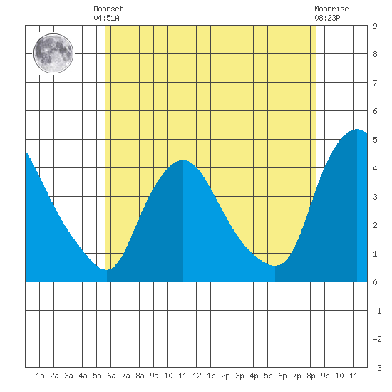 St. Georges tide chart for Saturday, June 3, 2023