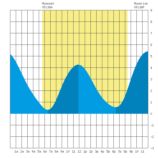 St. Georges tide chart for Sunday, June 4, 2023