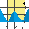 St. Georges tide chart for Sunday, June 4, 2023
