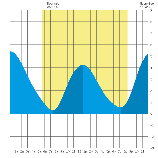 St. Georges tide chart for Monday, June 5, 2023