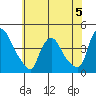 St. Georges tide chart for Monday, June 5, 2023