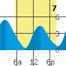 St. Georges tide chart for Wednesday, June 7, 2023