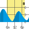 St. Georges tide chart for Thursday, June 8, 2023