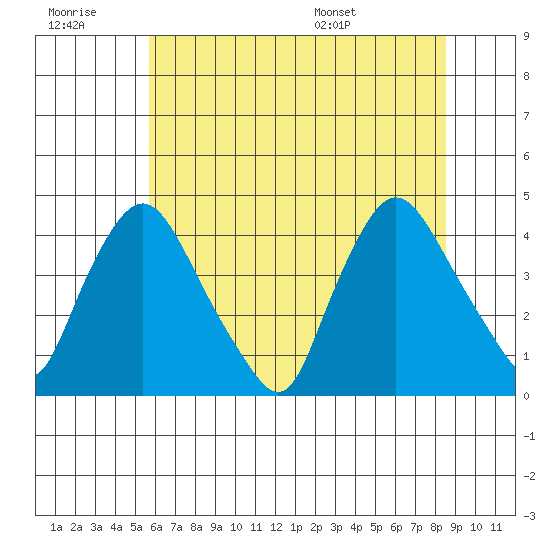 St. Georges tide chart for Monday, July 10, 2023