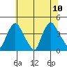 St. Georges tide chart for Monday, July 10, 2023