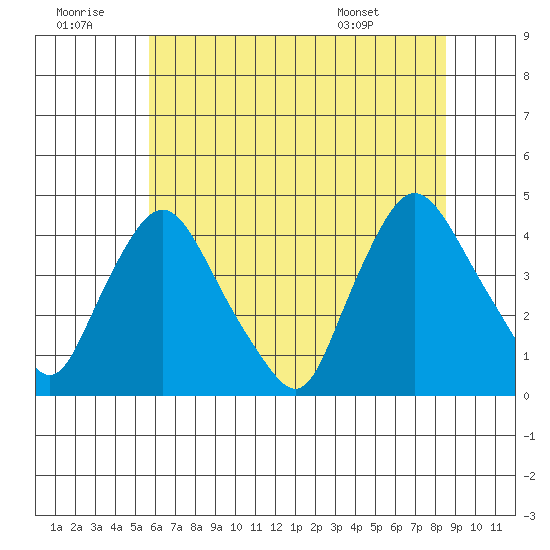 St. Georges tide chart for Tuesday, July 11, 2023