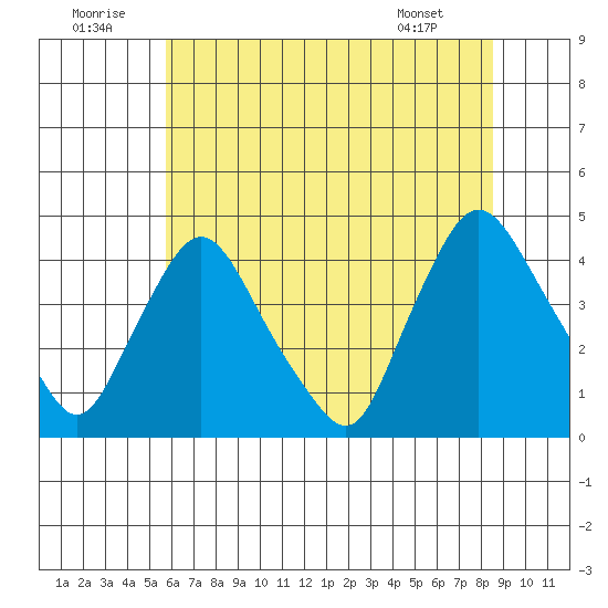 St. Georges tide chart for Wednesday, July 12, 2023