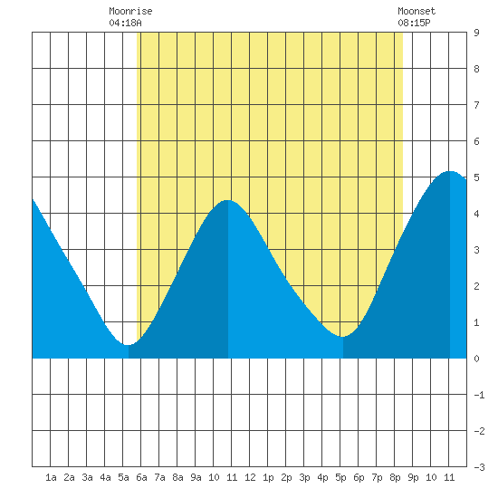 St. Georges tide chart for Sunday, July 16, 2023
