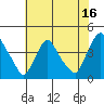 St. Georges tide chart for Sunday, July 16, 2023