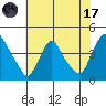 St. Georges tide chart for Monday, July 17, 2023