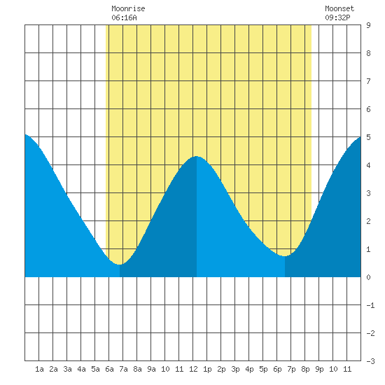 St. Georges tide chart for Tuesday, July 18, 2023