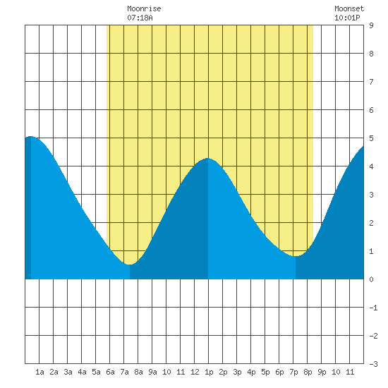 St. Georges tide chart for Wednesday, July 19, 2023