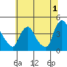 St. Georges tide chart for Saturday, July 1, 2023