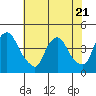 St. Georges tide chart for Friday, July 21, 2023