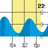St. Georges tide chart for Saturday, July 22, 2023