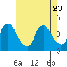 St. Georges tide chart for Sunday, July 23, 2023