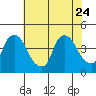 St. Georges tide chart for Monday, July 24, 2023