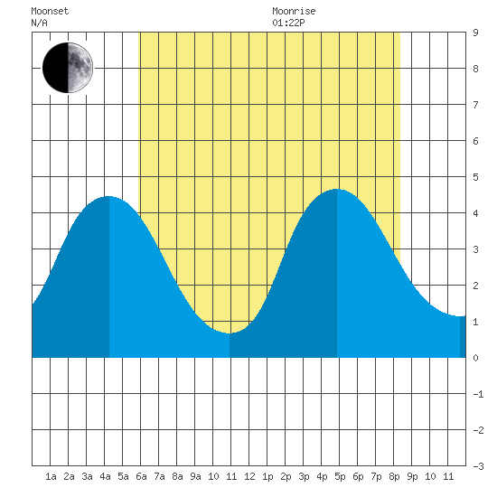 St. Georges tide chart for Tuesday, July 25, 2023