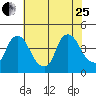 St. Georges tide chart for Tuesday, July 25, 2023