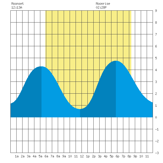 St. Georges tide chart for Wednesday, July 26, 2023