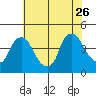 St. Georges tide chart for Wednesday, July 26, 2023
