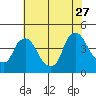 St. Georges tide chart for Thursday, July 27, 2023