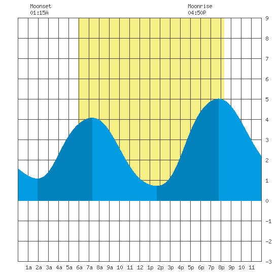 St. Georges tide chart for Friday, July 28, 2023