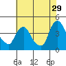 St. Georges tide chart for Saturday, July 29, 2023