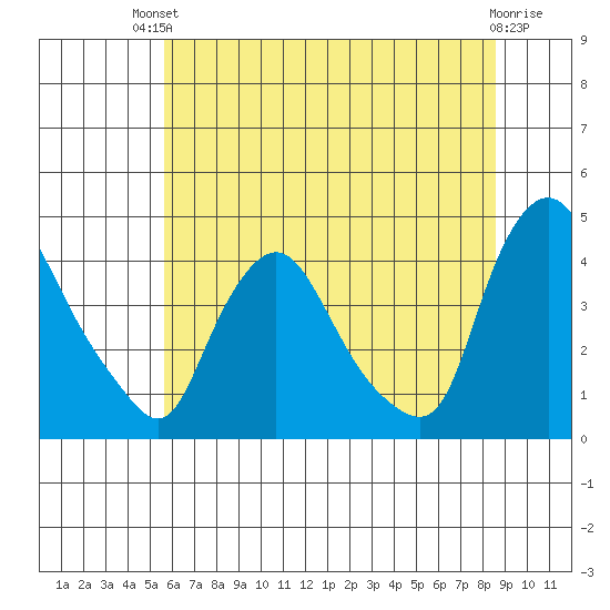 St. Georges tide chart for Sunday, July 2, 2023
