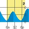 St. Georges tide chart for Sunday, July 2, 2023