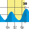 St. Georges tide chart for Sunday, July 30, 2023