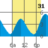 St. Georges tide chart for Monday, July 31, 2023