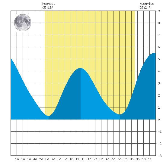 St. Georges tide chart for Monday, July 3, 2023