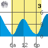 St. Georges tide chart for Monday, July 3, 2023
