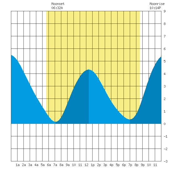 St. Georges tide chart for Tuesday, July 4, 2023