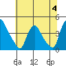 St. Georges tide chart for Tuesday, July 4, 2023