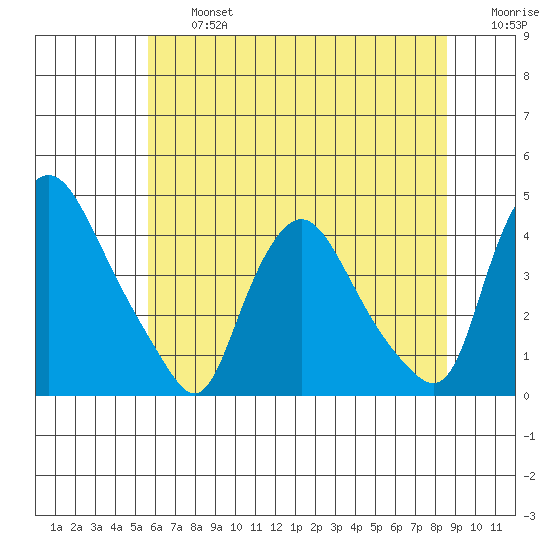 St. Georges tide chart for Wednesday, July 5, 2023