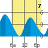 St. Georges tide chart for Friday, July 7, 2023