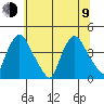 St. Georges tide chart for Sunday, July 9, 2023