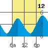 St. Georges tide chart for Saturday, August 12, 2023