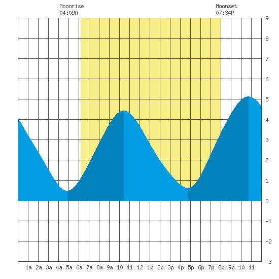 St. Georges tide chart for Monday, August 14, 2023