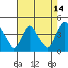 St. Georges tide chart for Monday, August 14, 2023